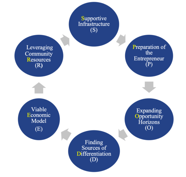 SPODER Model for addressing poverty and adversity through entrepreneurship
