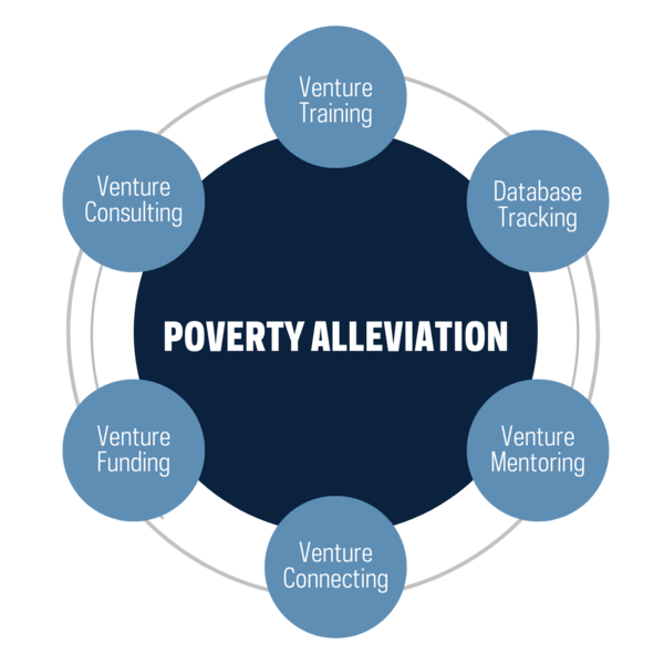 Poverty Alleviation Chart